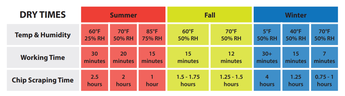 Polyurea Accelerator Dry Time Chart